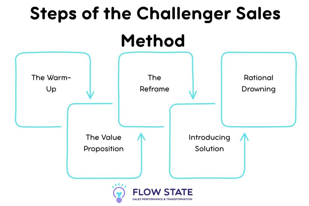 Steps of the Challenger Sales Method