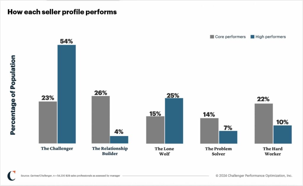 profile performance