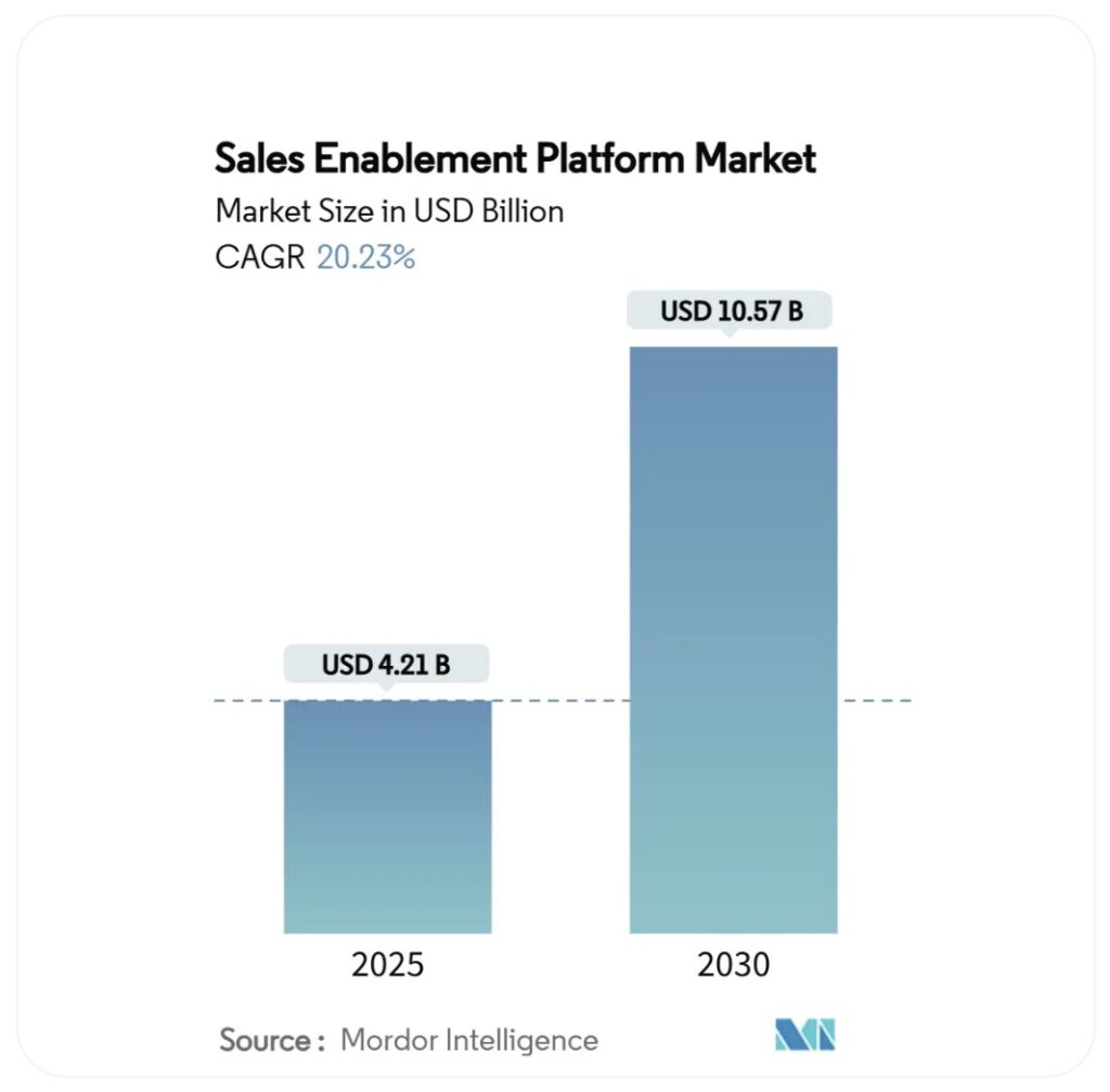 sales enablement market size