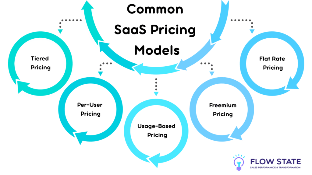Common SaaS Pricing Models