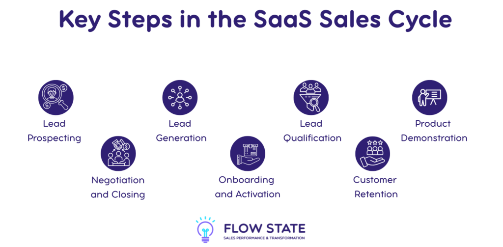 Key Steps in the SaaS Sales Cycle