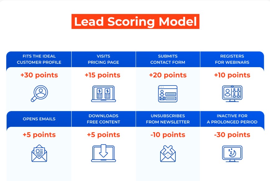 Lead scoring model