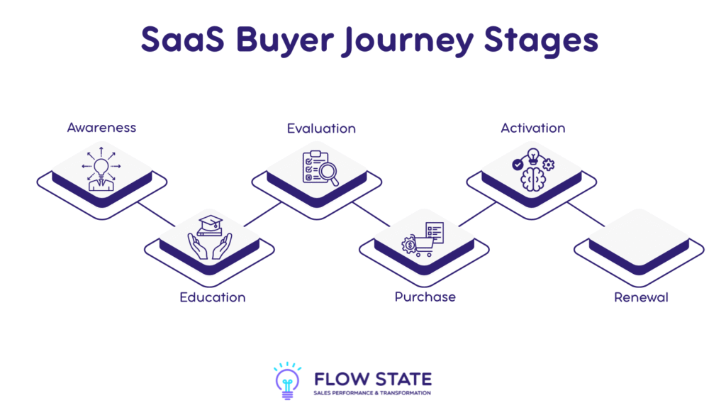 SaaS Buyer Journey Stages