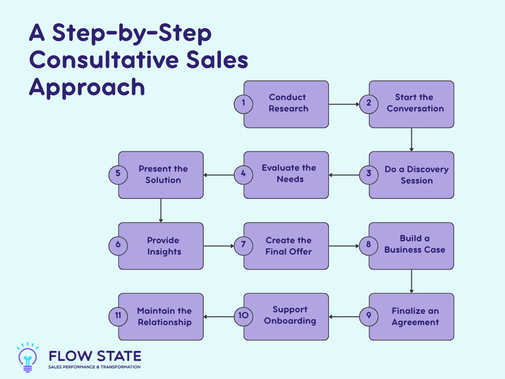 A Step-by-Step Consultative Sales Approach
