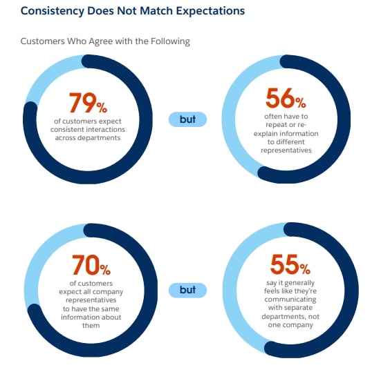 Inconsistent Customer Experiences
