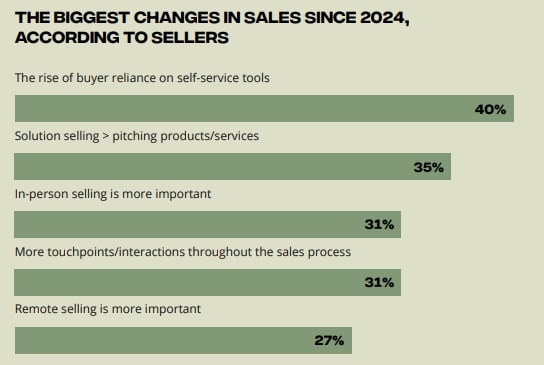 Popular Selling Trends