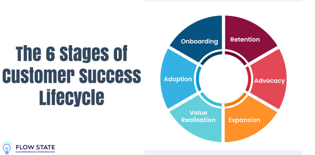 Stages of Customer Success Lifecycle