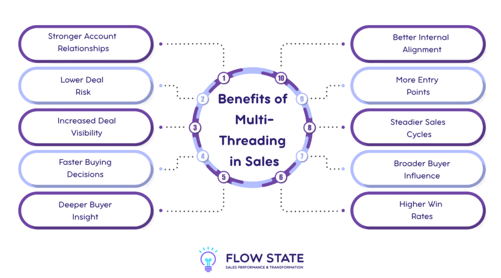 benefits of multi-threading in sales