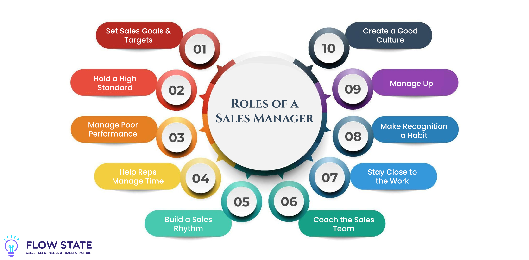 Roles of a Sales Manager